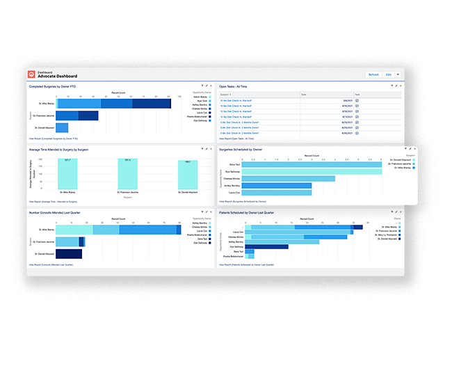 Bariatric Data Reporting on Employee Performance