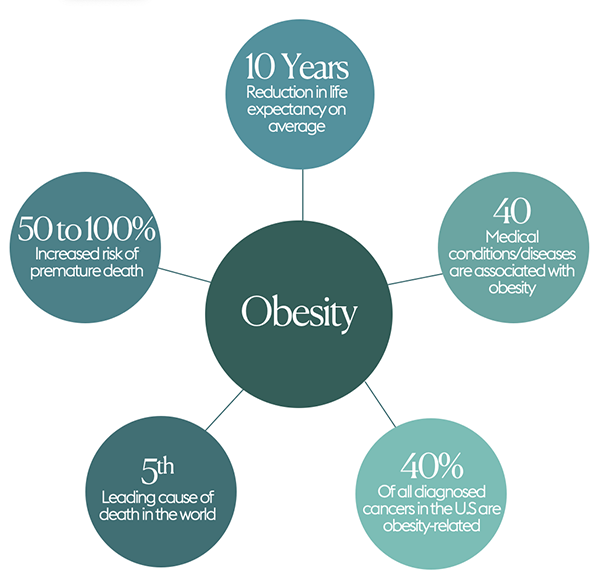 Impact of Obesity on Health of Patient